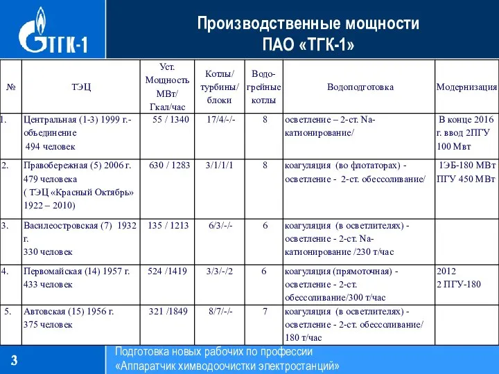 Производственные мощности ПАО «ТГК-1» Подготовка новых рабочих по профессии «Аппаратчик химводоочистки электростанций»