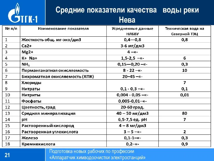 Подготовка новых рабочих по профессии «Аппаратчик химводоочистки электростанций» Средние показатели качества воды реки Нева