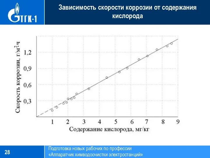 Подготовка новых рабочих по профессии «Аппаратчик химводоочистки электростанций» Зависимость скорости коррозии от содержания кислорода