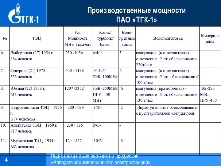 Производственные мощности ПАО «ТГК-1» Подготовка новых рабочих по профессии «Аппаратчик химводоочистки электростанций»