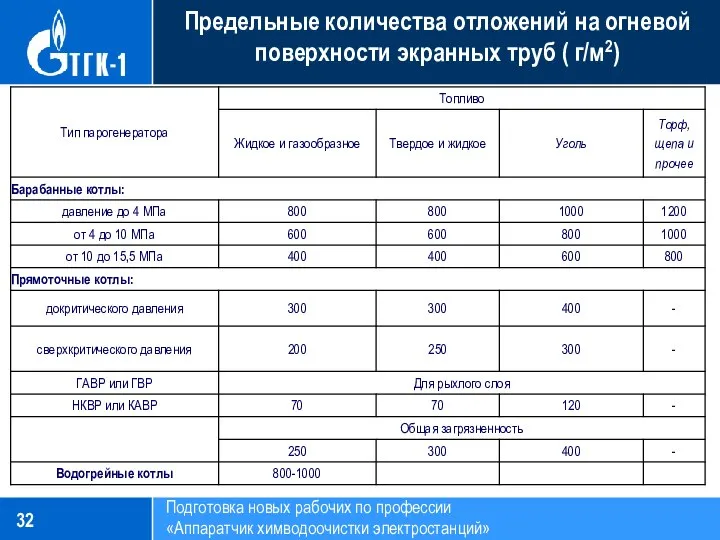 Подготовка новых рабочих по профессии «Аппаратчик химводоочистки электростанций» Предельные количества отложений на