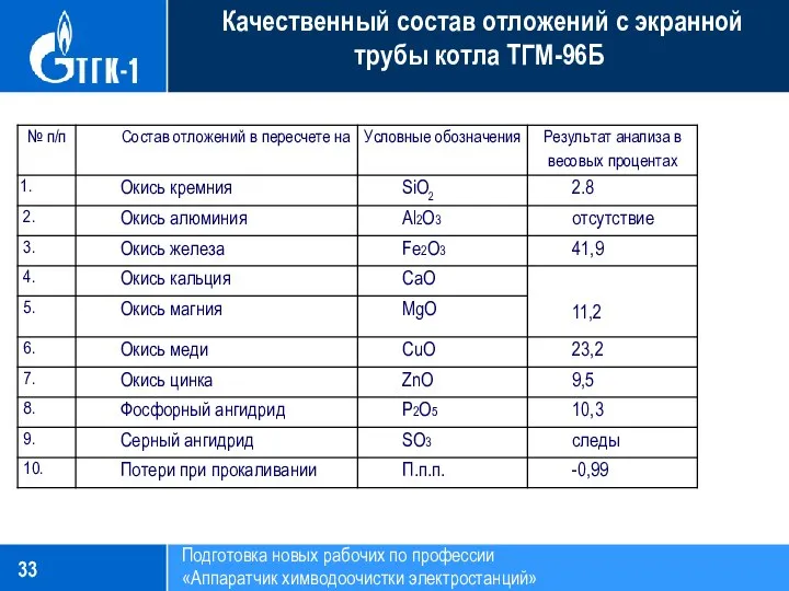 Подготовка новых рабочих по профессии «Аппаратчик химводоочистки электростанций» Качественный состав отложений с экранной трубы котла ТГМ-96Б