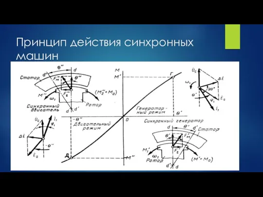 Принцип действия синхронных машин