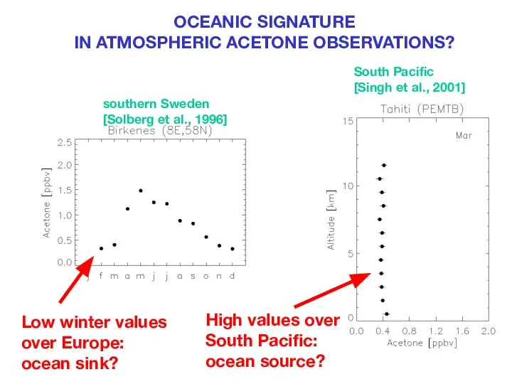 OCEANIC SIGNATURE IN ATMOSPHERIC ACETONE OBSERVATIONS? Low winter values over Europe: ocean