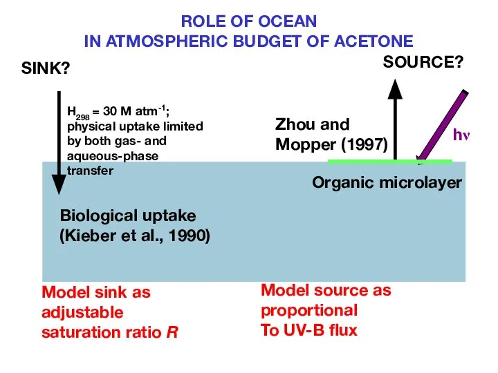 ROLE OF OCEAN IN ATMOSPHERIC BUDGET OF ACETONE organic microlayer Organic microlayer