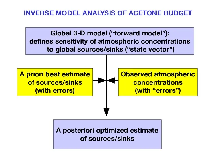 Observed atmospheric concentrations (with “errors”) Global 3-D model (“forward model”): defines sensitivity