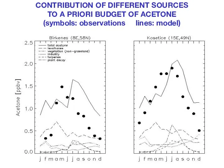 CONTRIBUTION OF DIFFERENT SOURCES TO A PRIORI BUDGET OF ACETONE (symbols: observations lines: model)