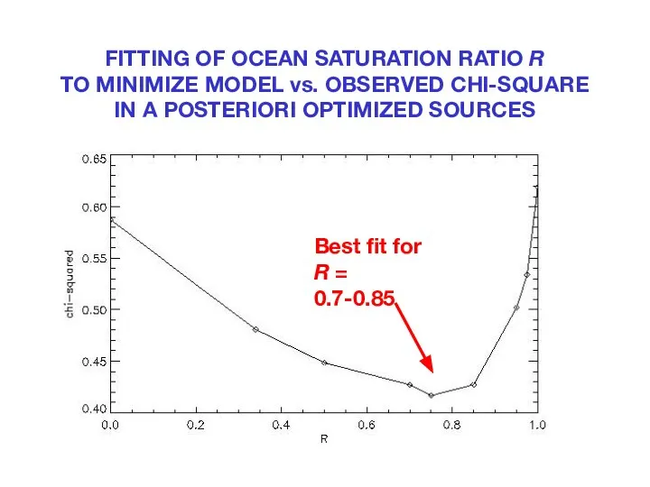 FITTING OF OCEAN SATURATION RATIO R TO MINIMIZE MODEL vs. OBSERVED CHI-SQUARE