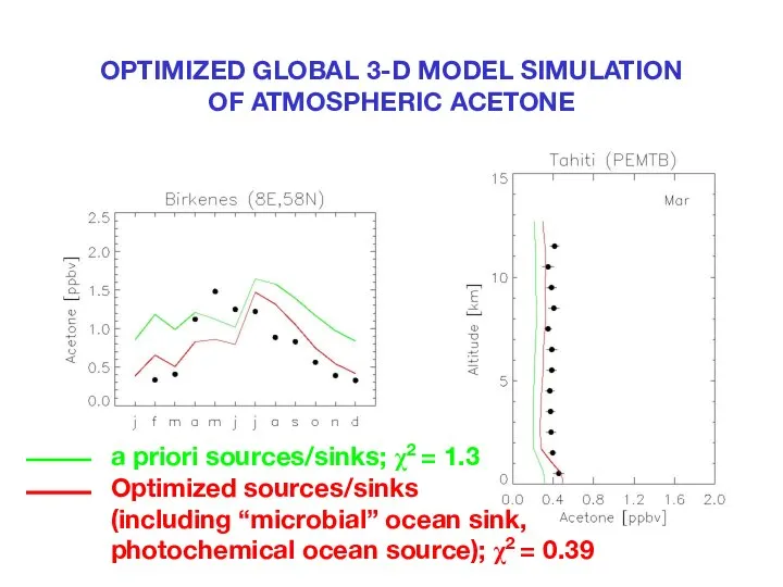 OPTIMIZED GLOBAL 3-D MODEL SIMULATION OF ATMOSPHERIC ACETONE