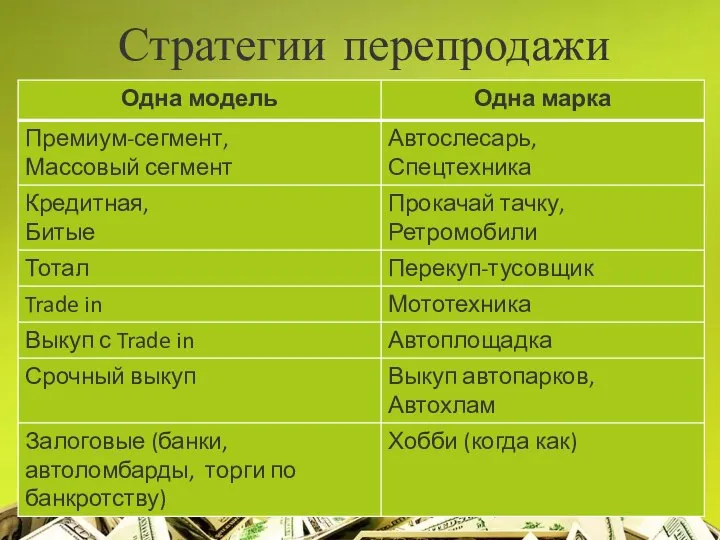 Стратегии перепродажи