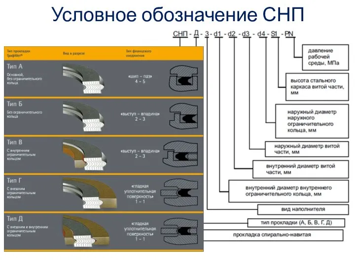 Условное обозначение СНП