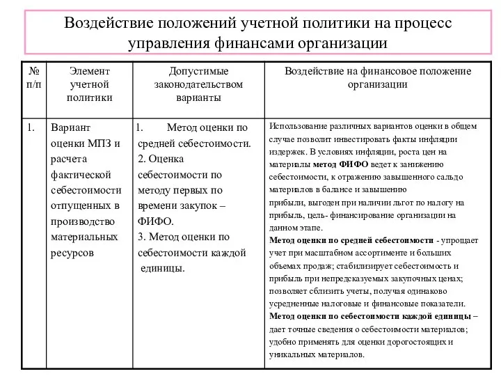 Воздействие положений учетной политики на процесс управления финансами организации