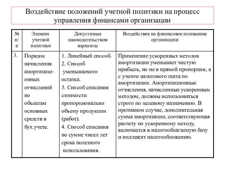 Воздействие положений учетной политики на процесс управления финансами организации