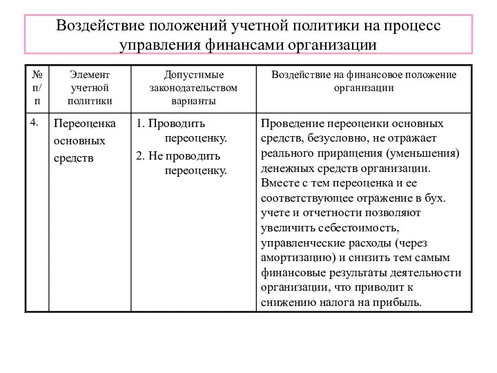 Воздействие положений учетной политики на процесс управления финансами организации