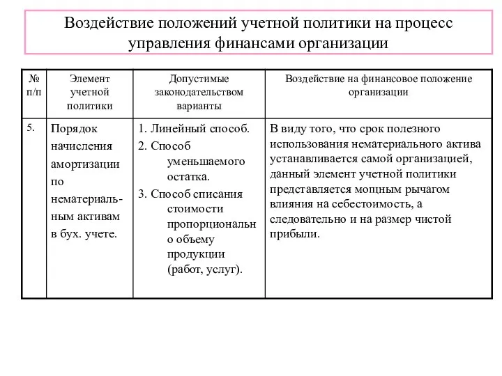 Воздействие положений учетной политики на процесс управления финансами организации