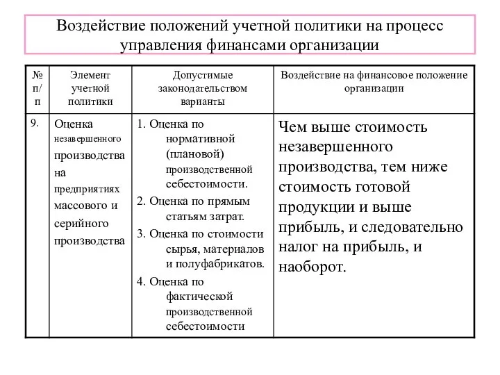 Воздействие положений учетной политики на процесс управления финансами организации