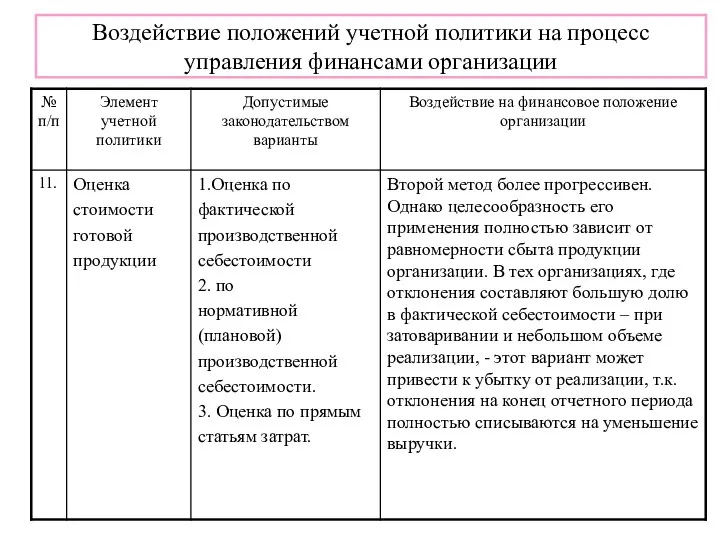 Воздействие положений учетной политики на процесс управления финансами организации