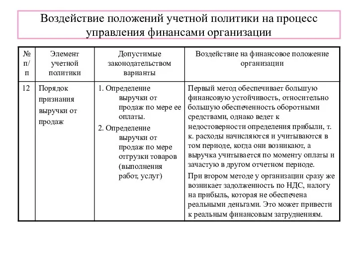 Воздействие положений учетной политики на процесс управления финансами организации