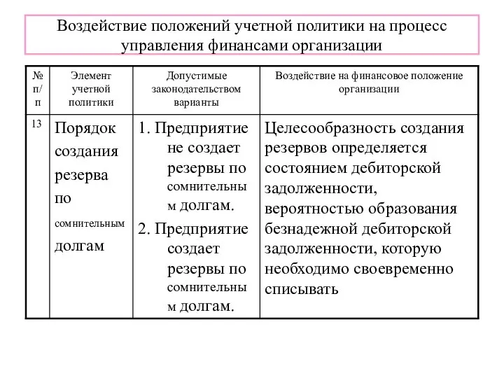 Воздействие положений учетной политики на процесс управления финансами организации