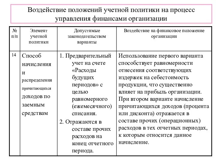 Воздействие положений учетной политики на процесс управления финансами организации