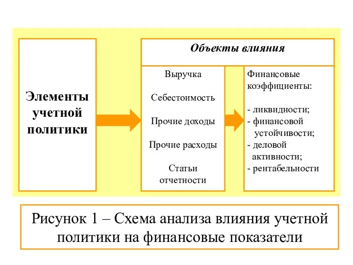 Рисунок 1 – Схема анализа влияния учетной политики на финансовые показатели