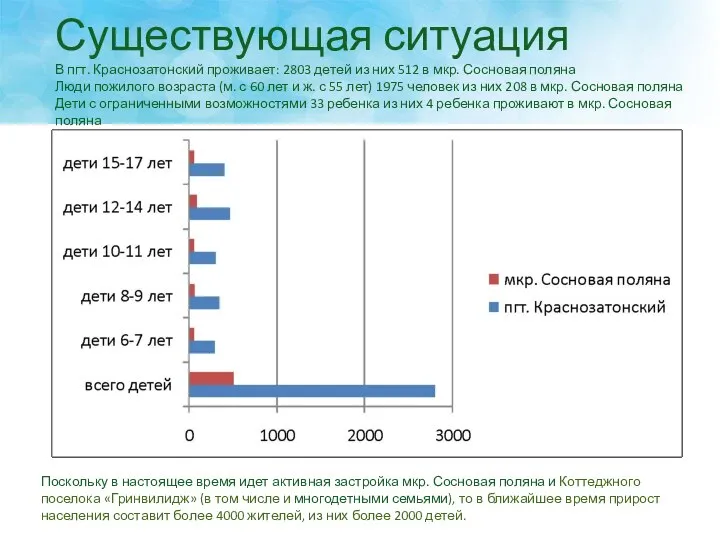 Существующая ситуация В пгт. Краснозатонский проживает: 2803 детей из них 512 в