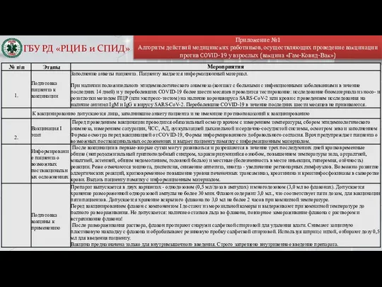 Приложение №1 Алгоритм действий медицинских работников, осуществляющих проведение вакцинации против COVID-19 у