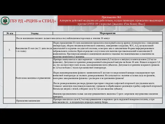 Приложение №1 Алгоритм действий медицинских работников, осуществляющих проведение вакцинации против COVID-19 у