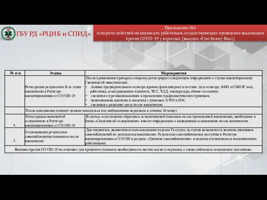 Приложение №1 Алгоритм действий медицинских работников, осуществляющих проведение вакцинации против COVID-19 у