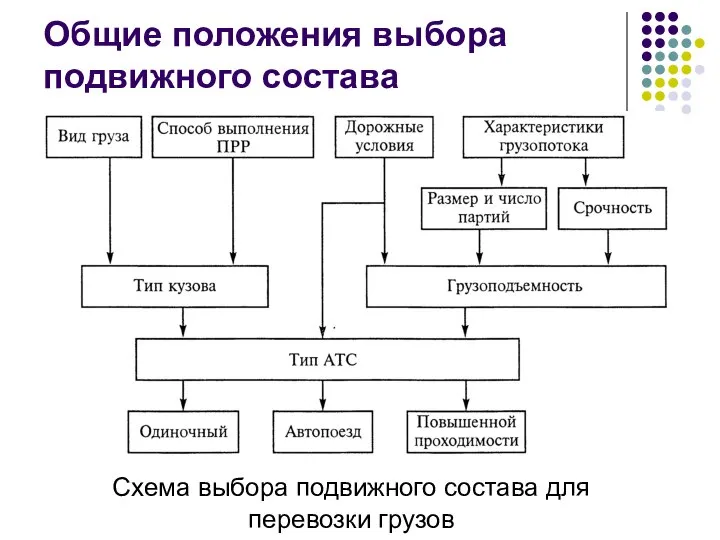 Схема выбора подвижного состава для перевозки грузов Общие положения выбора подвижного состава