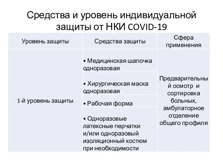 Средства и уровень индивидуальной защиты от НКИ COVID-19