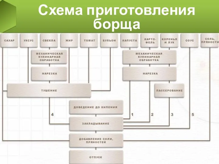 Схема приготовления борща