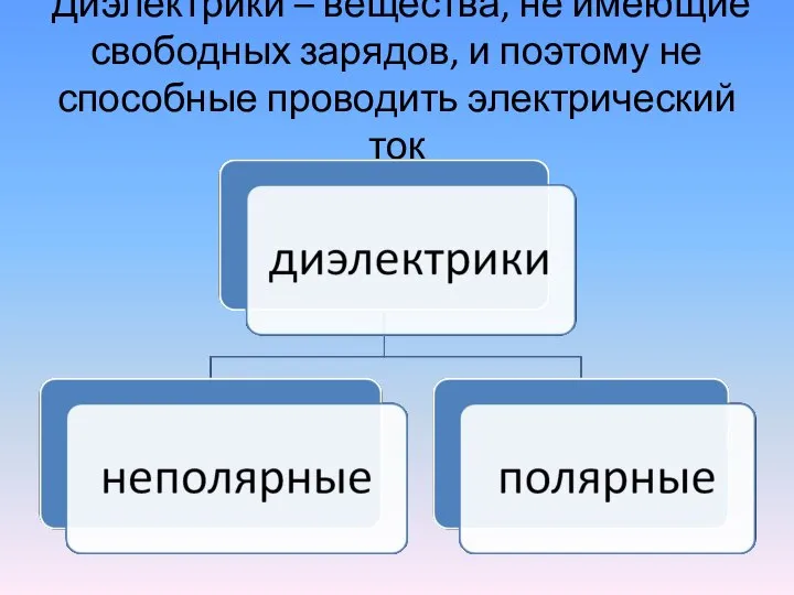 Диэлектрики – вещества, не имеющие свободных зарядов, и поэтому не способные проводить электрический ток