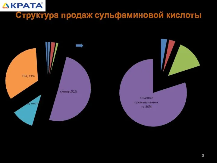 Структура продаж сульфаминовой кислоты