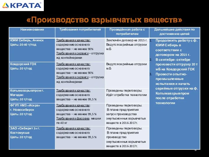 «Производство взрывчатых веществ»