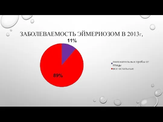 ЗАБОЛЕВАЕМОСТЬ ЭЙМЕРИОЗОМ В 2013Г,