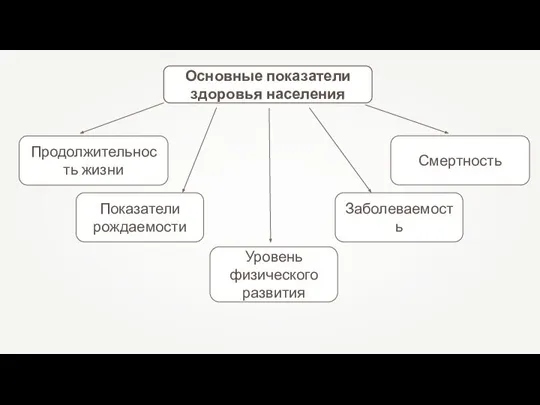 Основные показатели здоровья населения