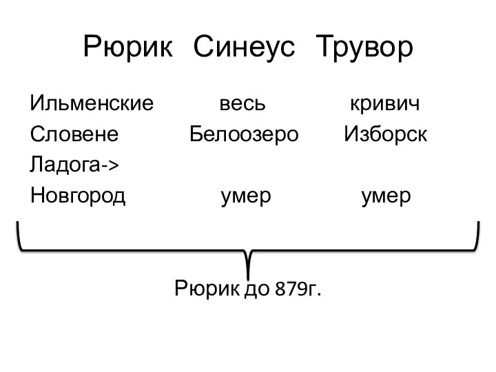 Рюрик Синеус Трувор Ильменские весь кривич Словене Белоозеро Изборск Ладога-> Новгород умер умер Рюрик до 879г.