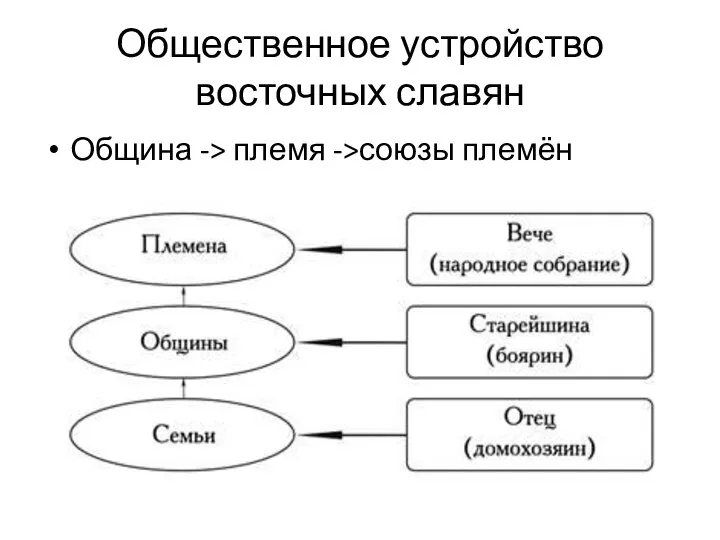 Общественное устройство восточных славян Община -> племя ->союзы племён