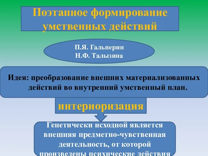 Поэтапное формирование умственных действий П.Я. Гальперин Н.Ф. Талызина Идея: преобразование внешних материализованных