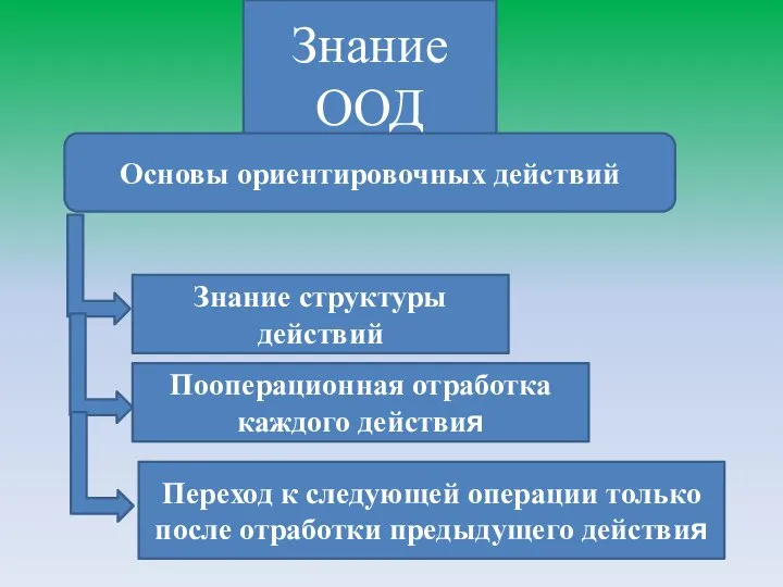 Знание ООД Основы ориентировочных действий Знание структуры действий Пооперационная отработка каждого действия