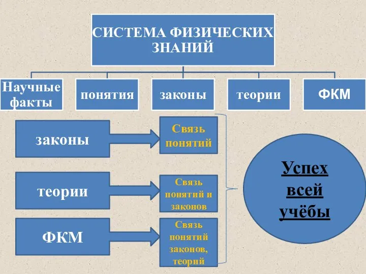 Связь понятий Связь понятий и законов Связь понятий законов, теорий законы теории ФКМ Успех всей учёбы