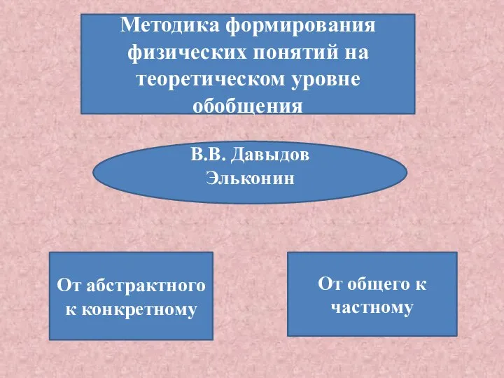 Методика формирования физических понятий на теоретическом уровне обобщения В.В. Давыдов Эльконин От