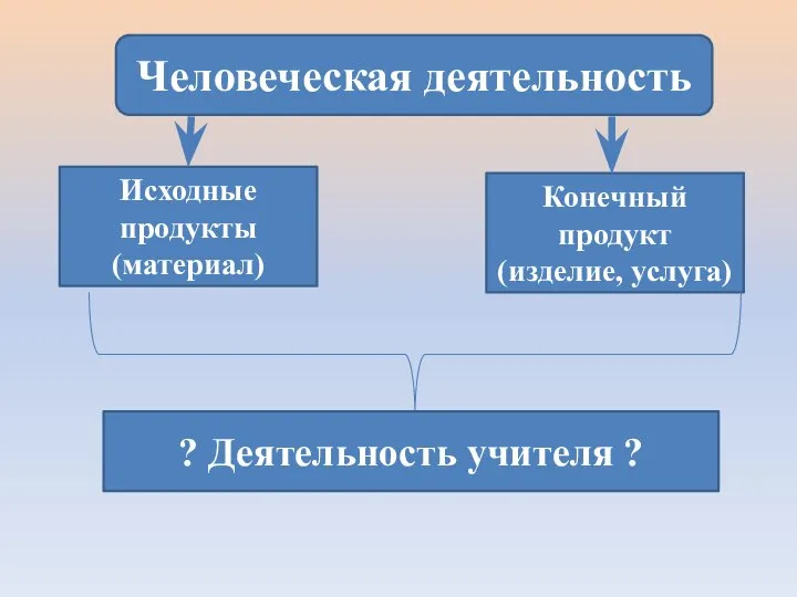 Человеческая деятельность Исходные продукты (материал) Конечный продукт (изделие, услуга) ? Деятельность учителя ?