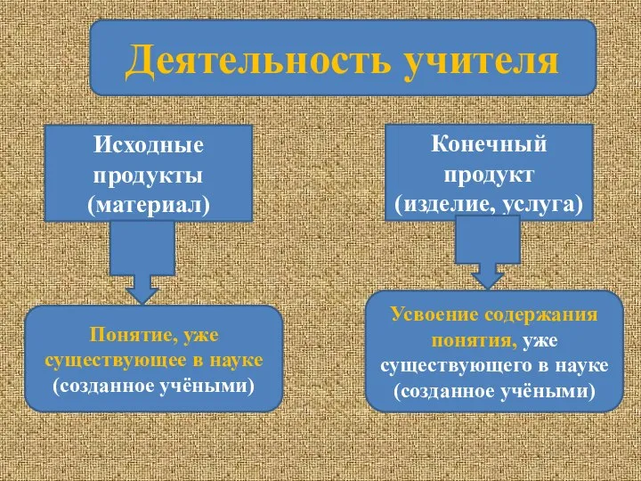 Исходные продукты (материал) Конечный продукт (изделие, услуга) Понятие, уже существующее в науке