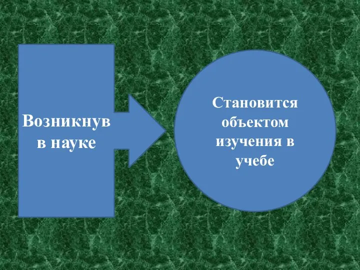 Возникнув в науке Становится объектом изучения в учебе