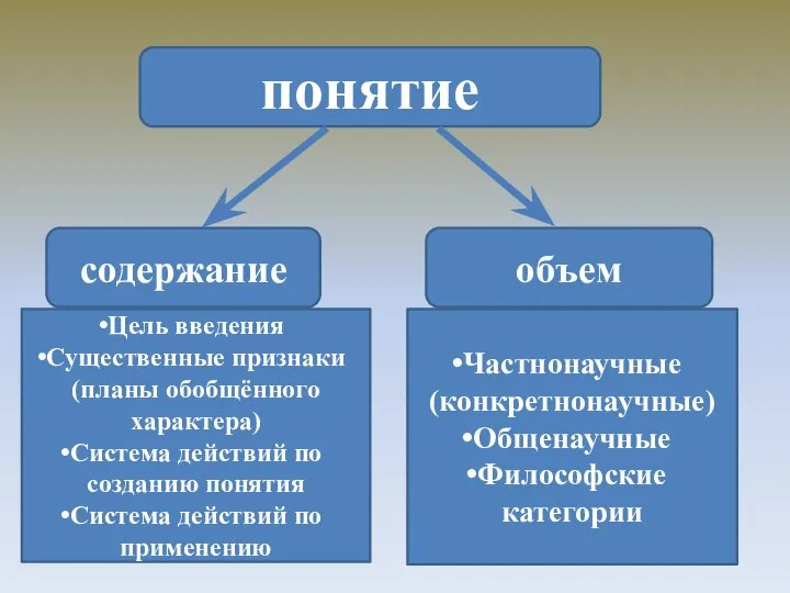 понятие содержание объем Цель введения Существенные признаки (планы обобщённого характера) Система действий