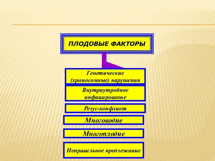 ПЛОДОВЫЕ ФАКТОРЫ Многоплодие Неправильное предлежание Резус-конфликт Многоводие Внутриутробное инфицирование Генетические (хромосомные) нарушения