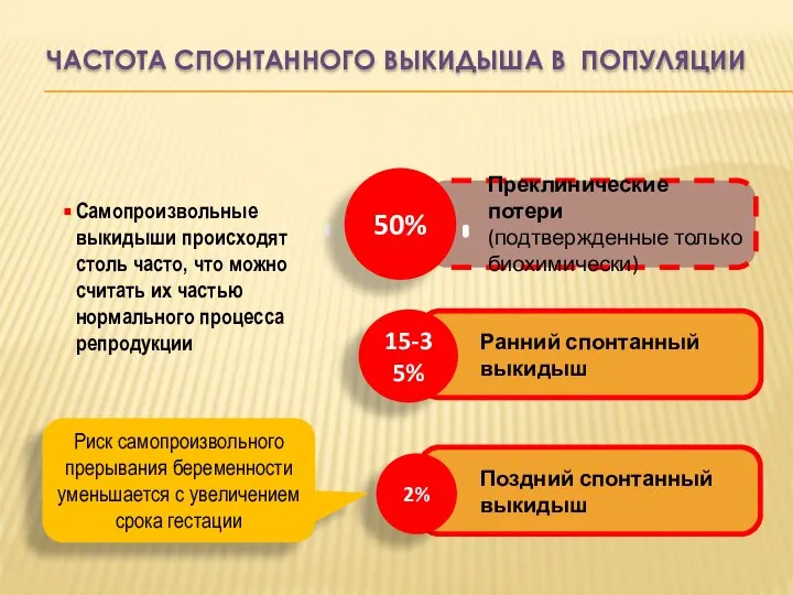 Поздний спонтанный выкидыш Ранний спонтанный выкидыш Преклинические потери (подтвержденные только биохимически) ЧАСТОТА