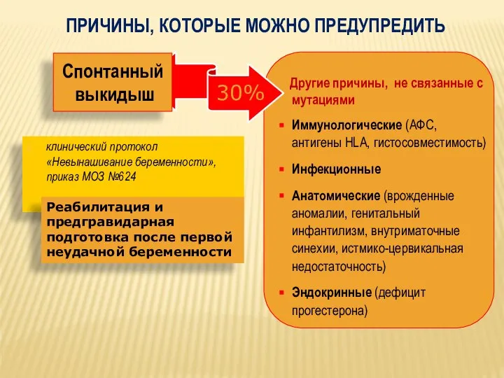 Спонтанный выкидыш ПРИЧИНЫ, КОТОРЫЕ МОЖНО ПРЕДУПРЕДИТЬ Другие причины, не связанные с мутациями